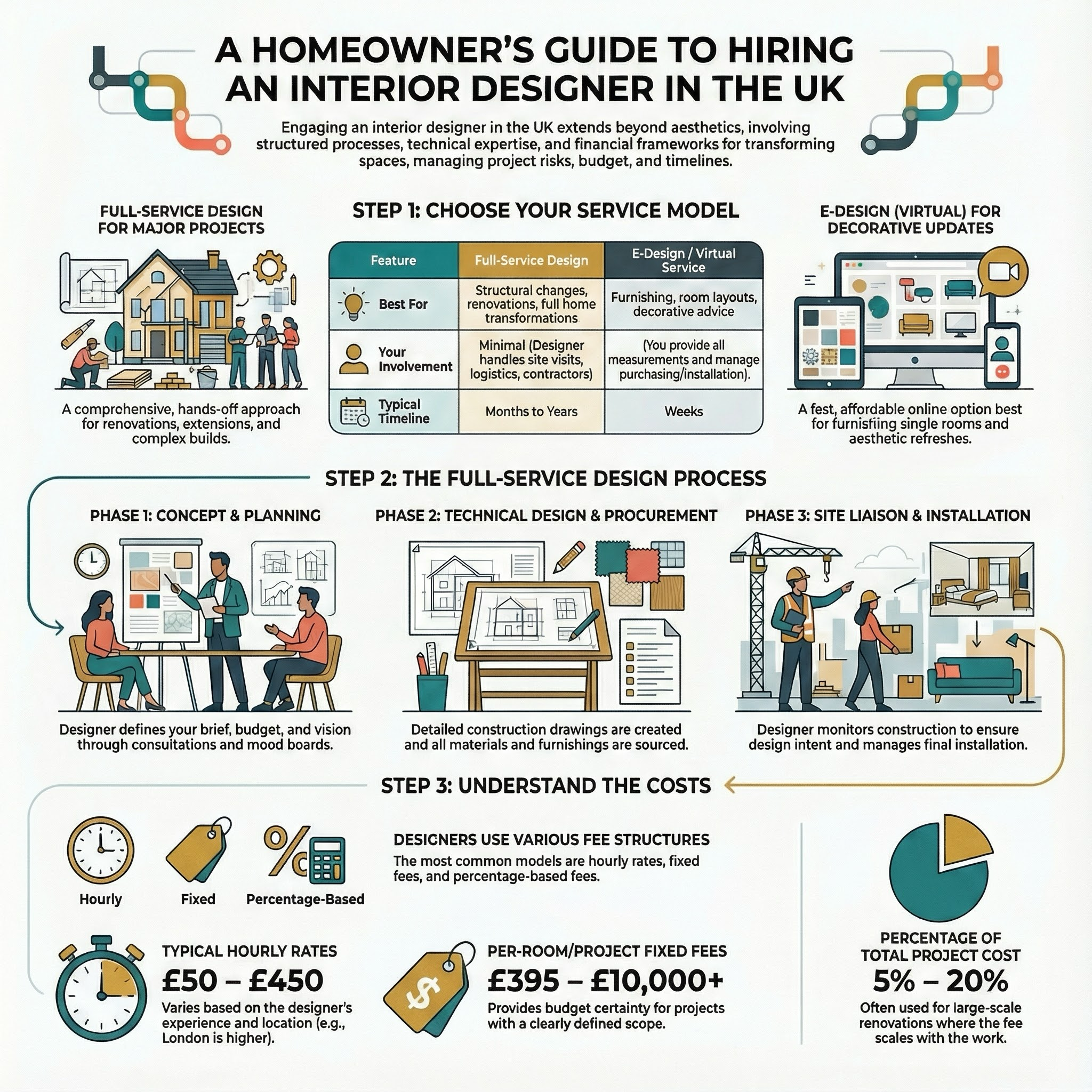 Interior Designer infographic guide