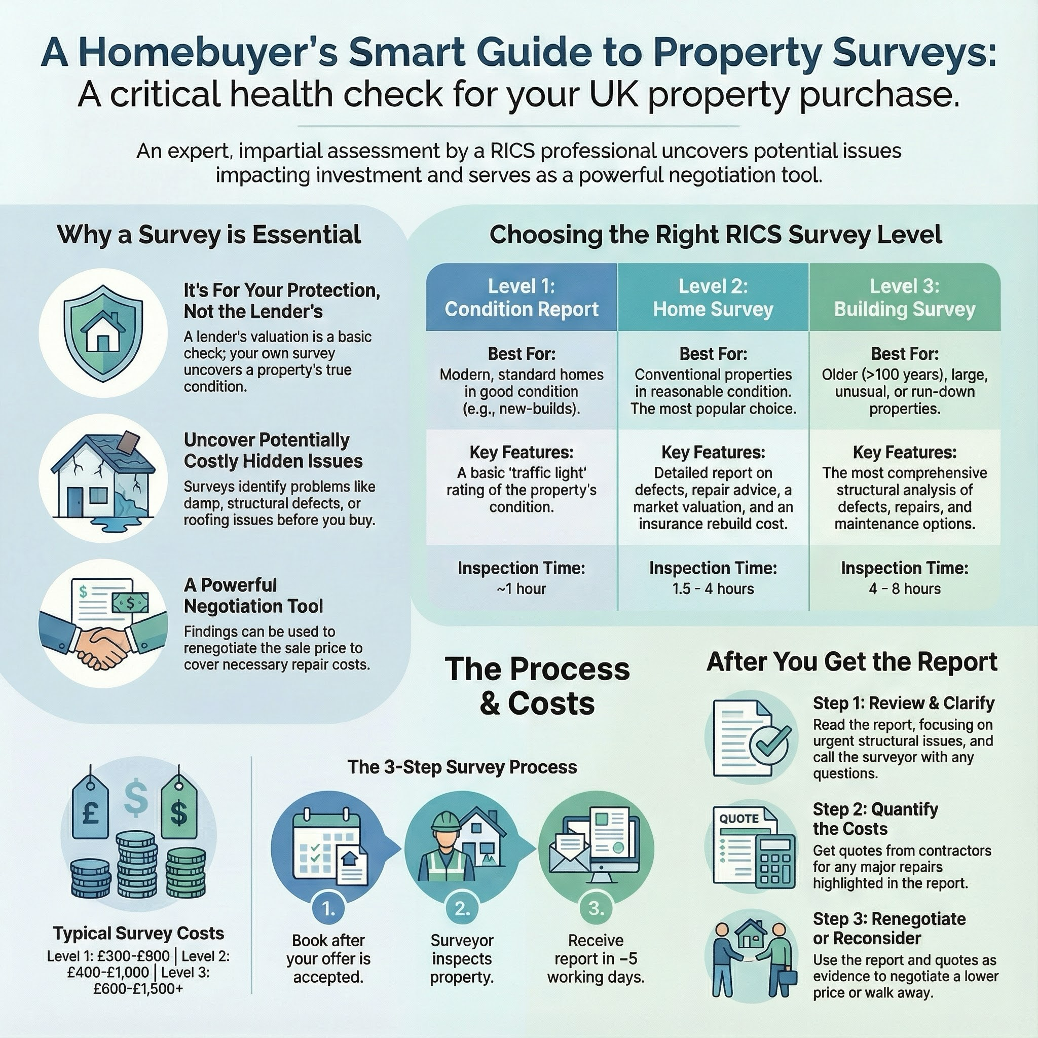 Surveying infographic guide
