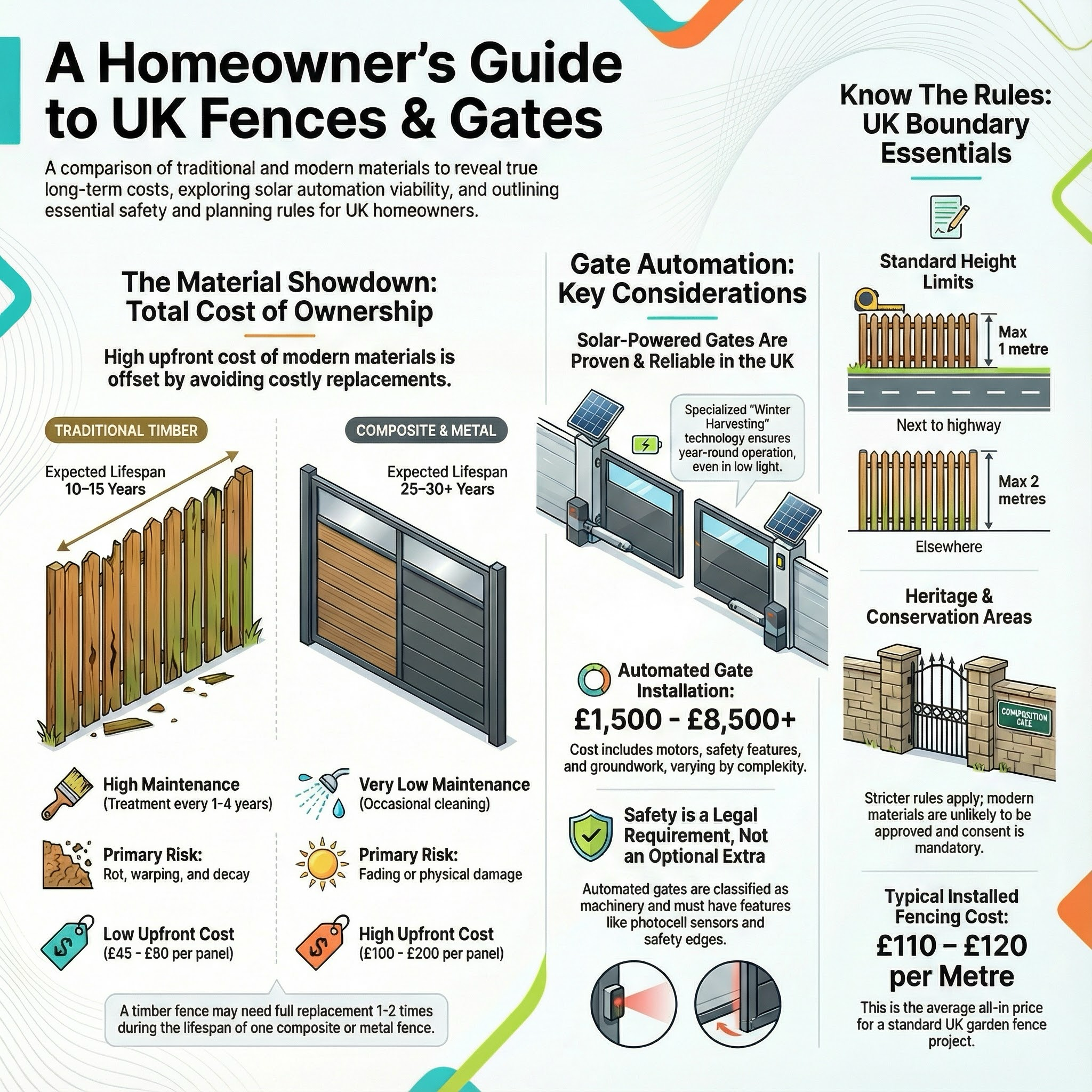 Fencing & Gates infographic guide